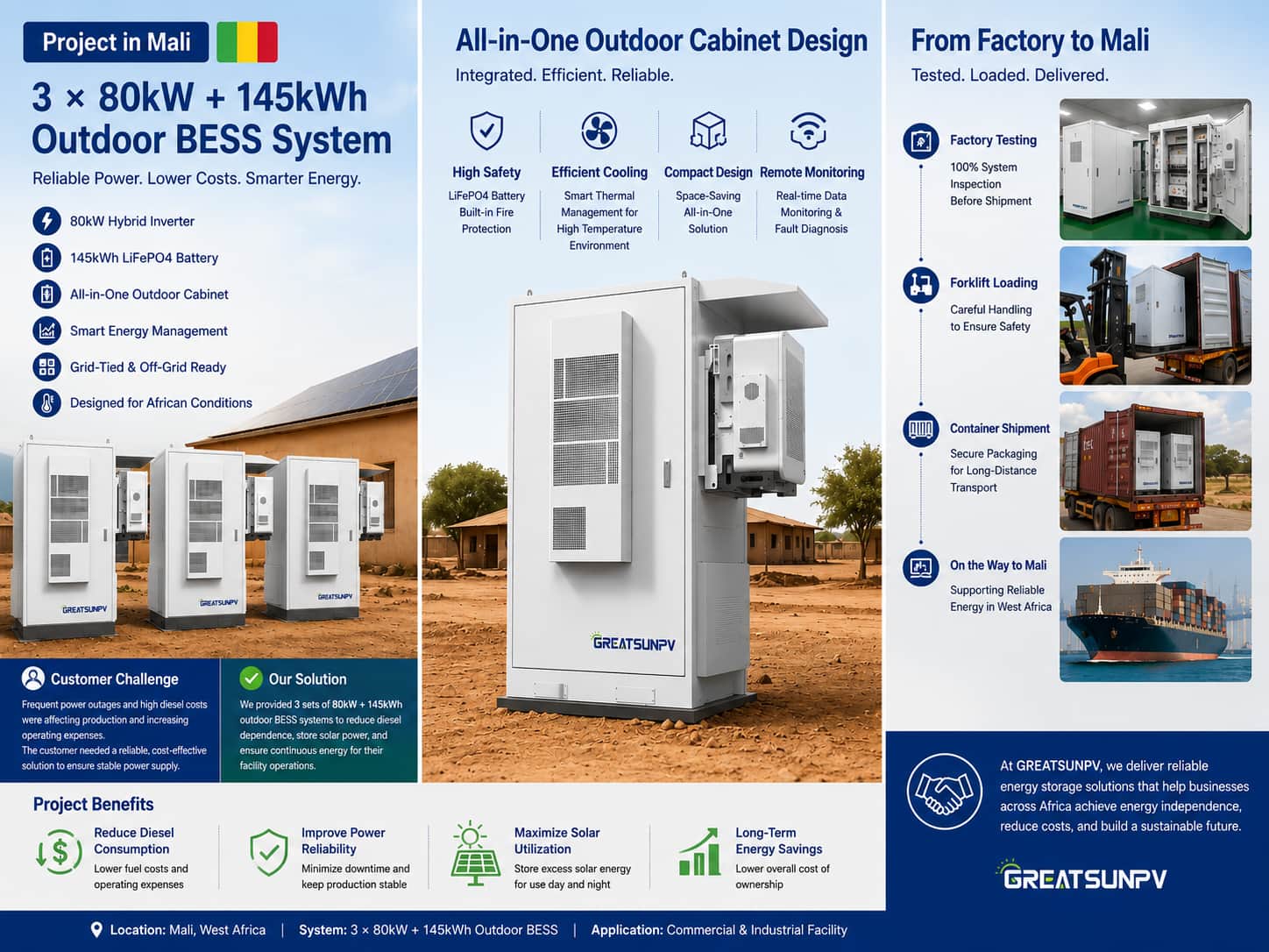 Sistema BESS exterior de 80kW/145kWh enviado a Malí para reducir la dependencia del diésel y mejorar la confiabilidad energética